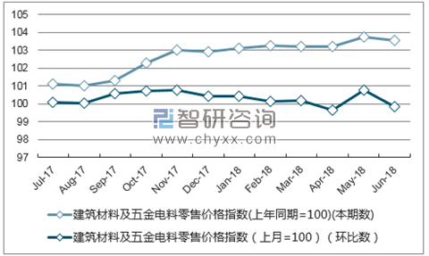 近一年福建建筑材料及五金电料零售价格指数走势图