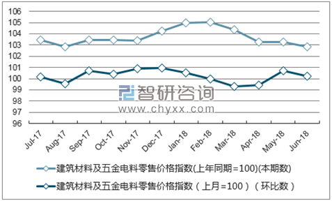 近一年江西建筑材料及五金电料零售价格指数走势图