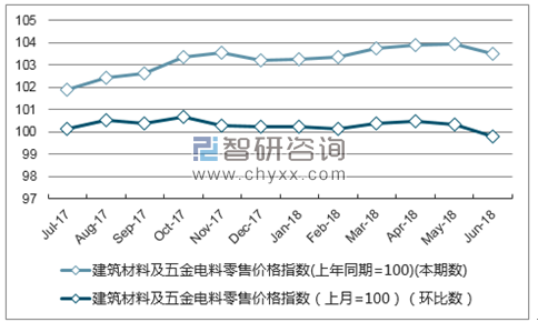 近一年山东建筑材料及五金电料零售价格指数走势图