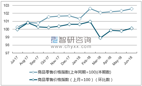 近一年山东商品零售价格指数走势图