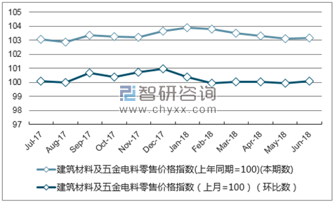 近一年河南建筑材料及五金电料零售价格指数走势图