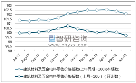 近一年湖北建筑材料及五金电料零售价格指数走势图