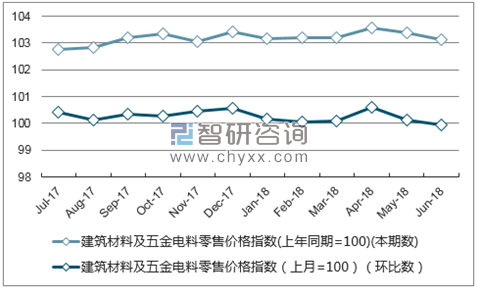 近一年湖南建筑材料及五金电料零售价格指数走势图