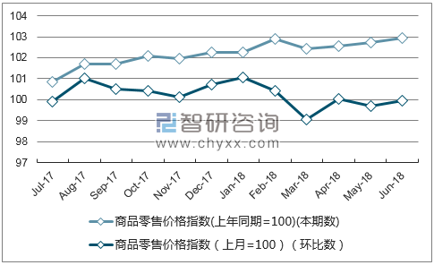 近一年河南商品零售价格指数走势图