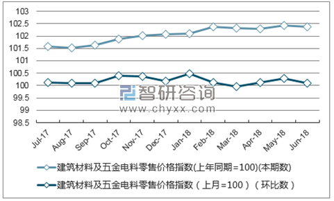 近一年广东建筑材料及五金电料零售价格指数走势图