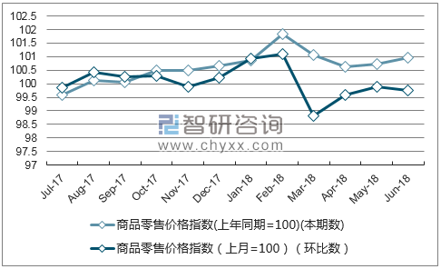 近一年湖北商品零售价格指数走势图