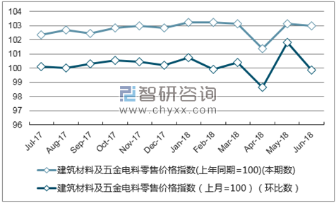 近一年广西建筑材料及五金电料零售价格指数走势图