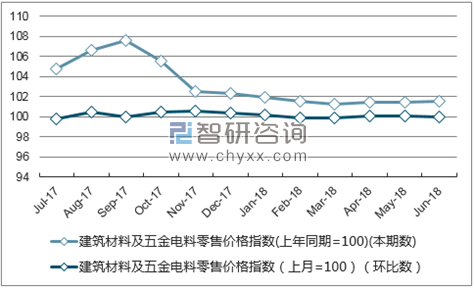 近一年海南建筑材料及五金电料零售价格指数走势图