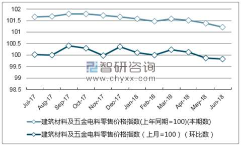近一年贵州建筑材料及五金电料零售价格指数走势图