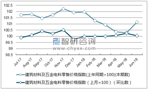 近一年西藏建筑材料及五金电料零售价格指数走势图