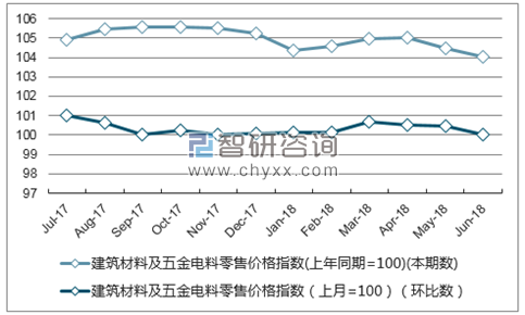 近一年甘肃建筑材料及五金电料零售价格指数走势图