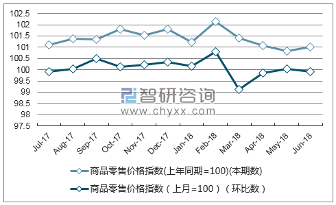 近一年广西商品零售价格指数走势图