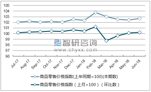 近一年海南商品零售价格指数走势图