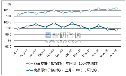 近一年西藏商品零售价格指数走势图