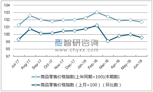 近一年青海商品零售价格指数走势图