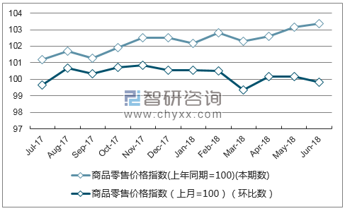 近一年宁夏商品零售价格指数走势图