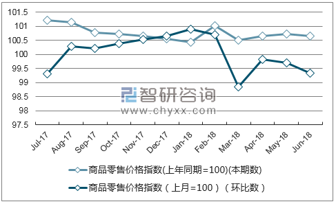 近一年新疆商品零售价格指数走势图