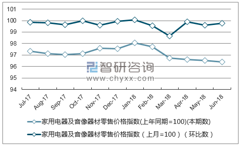 近一年北京家用电器及音像器材零售价格指数走势图