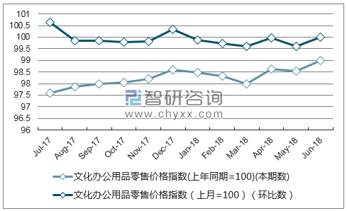 近一年北京文化办公用品零售价格指数走势图
