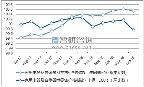 近一年河北家用电器及音像器材零售价格指数走势图