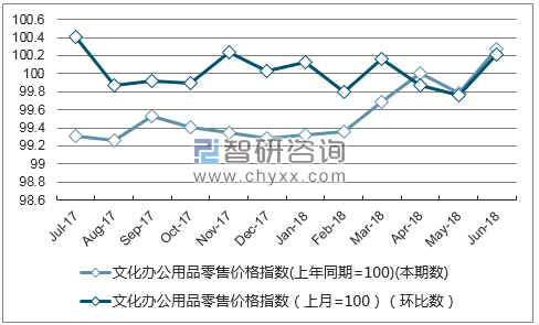 近一年河北文化办公用品零售价格指数走势图