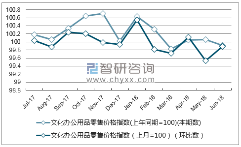 近一年山西文化办公用品零售价格指数走势图