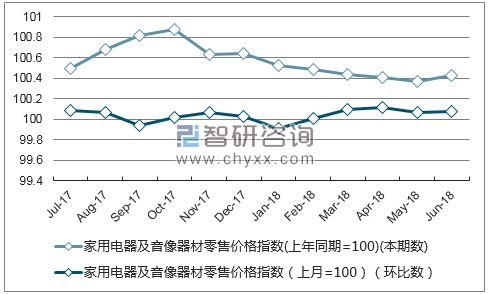近一年内蒙古家用电器及音像器材零售价格指数走势图