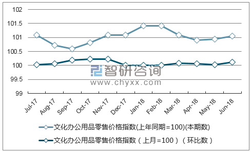 近一年内蒙古文化办公用品零售价格指数走势图