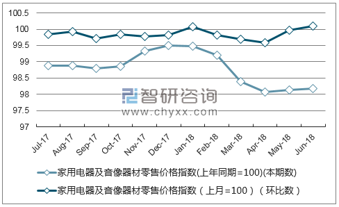 近一年辽宁家用电器及音像器材零售价格指数走势图