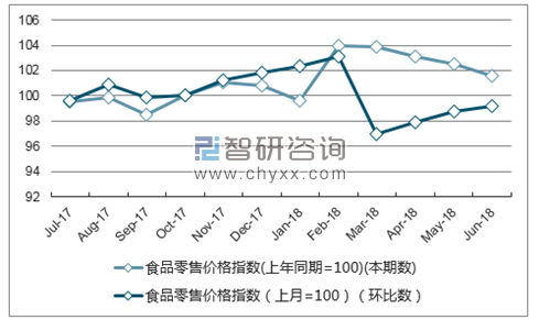 近一年辽宁食品零售价格指数走势图