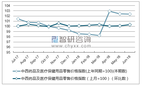 近一年北京中西药品及医疗保健用品零售价格指数走势图
