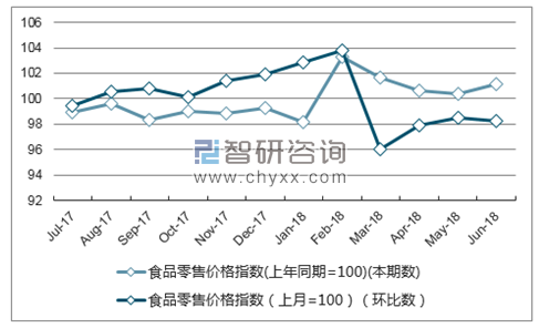 近一年吉林食品零售价格指数走势图