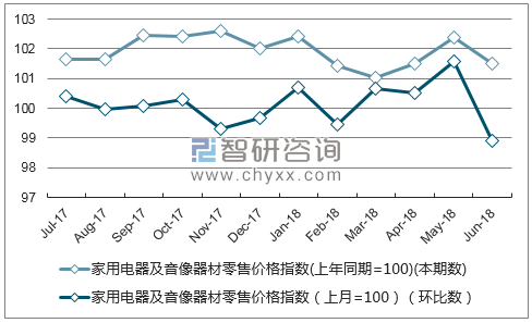 近一年吉林家用电器及音像器材零售价格指数走势图