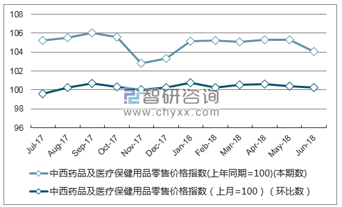 近一年天津中西药品及医疗保健用品零售价格指数走势图