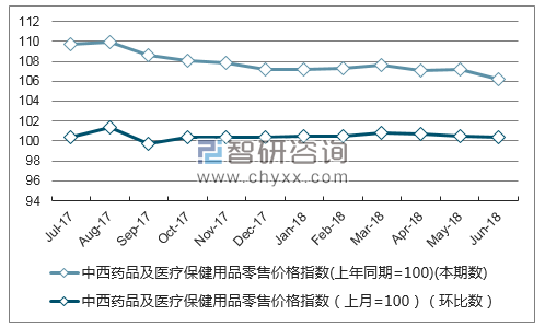 近一年河北中西药品及医疗保健用品零售价格指数走势图