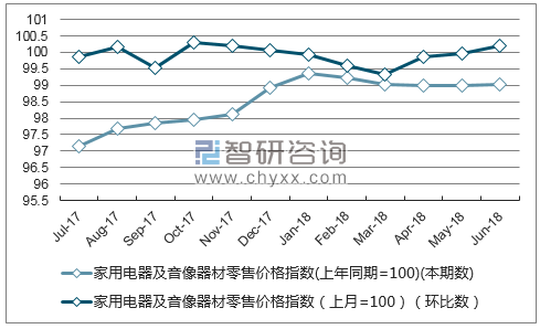 近一年黑龙江家用电器及音像器材零售价格指数走势图