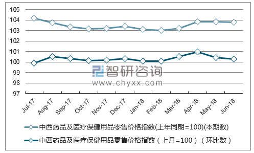 近一年山西中西药品及医疗保健用品零售价格指数走势图