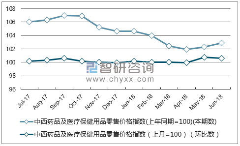 近一年内蒙古中西药品及医疗保健用品零售价格指数走势图