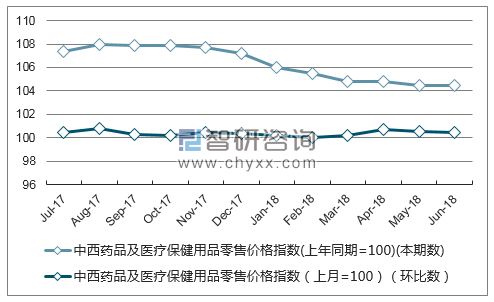 近一年辽宁中西药品及医疗保健用品零售价格指数走势图