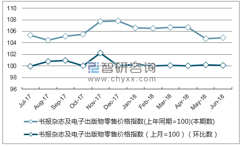近一年河北书报杂志及电子出版物零售价格指数走势图