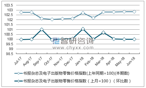 近一年山西书报杂志及电子出版物零售价格指数走势图