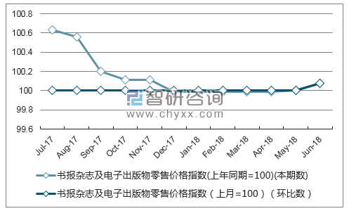 近一年内蒙古书报杂志及电子出版物零售价格指数走势图