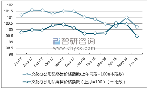 近一年福建文化办公用品零售价格指数走势图