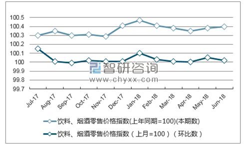 近一年内蒙古饮料、烟酒零售价格指数走势图