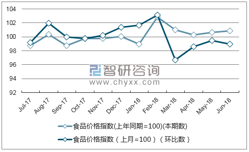 近一年山西食品价格指数走势图