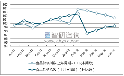 近一年辽宁食品价格指数走势图