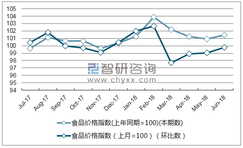 近一年江苏食品价格指数走势图