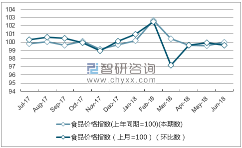 近一年江西食品价格指数走势图