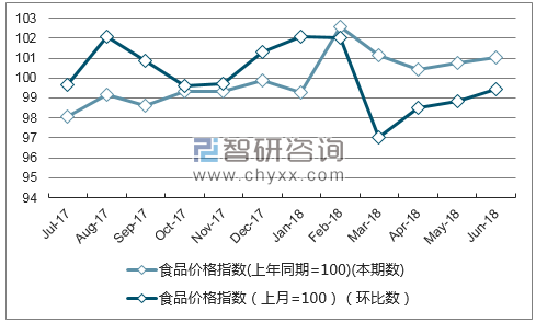 近一年河南食品价格指数走势图
