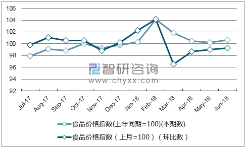 近一年湖北食品价格指数走势图